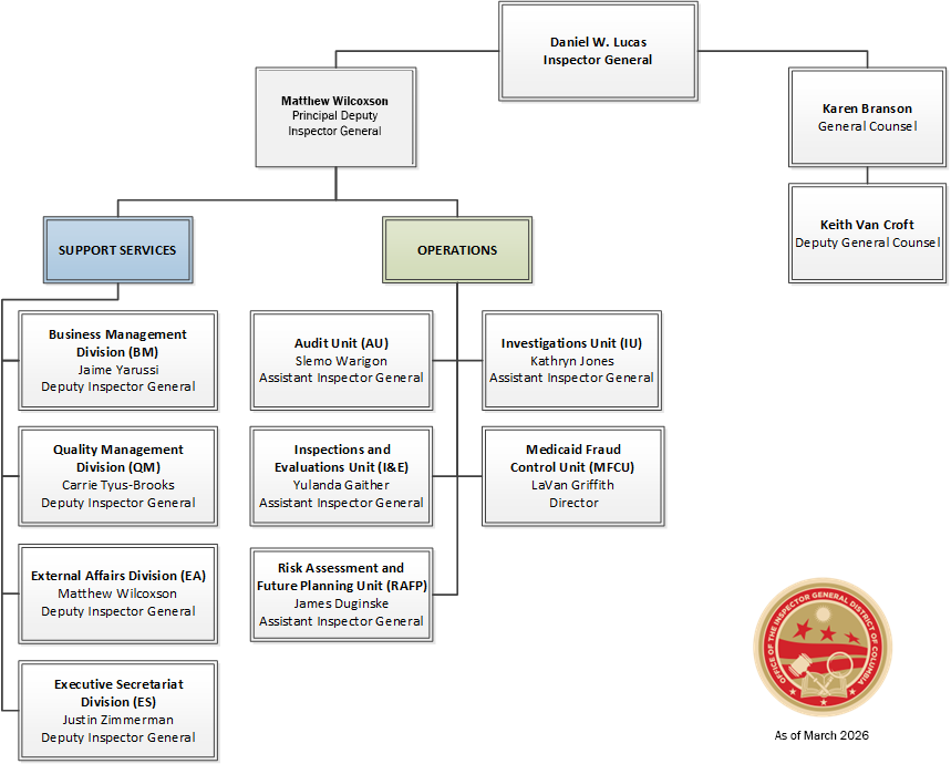 Graphic image of DC OIG organization structure with leadership from each unit and division listed. Inspector General Daniel W. Lucas is listed at the top with the Principal Deputy Inspector General and General Counsel directly underneath. The support services units are marked by a blue rectangle on top of their individual divisions and leaders. The operations units begin with a green rectangle directly above each unit and their leadership. At the bottom right is the OIG logo with text beneath stating that this chart is current as of March 2026.